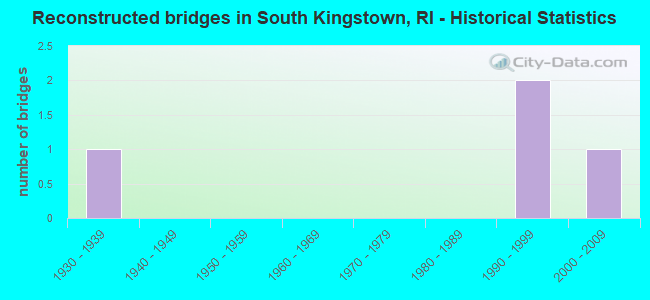Reconstructed bridges in South Kingstown, RI - Historical Statistics