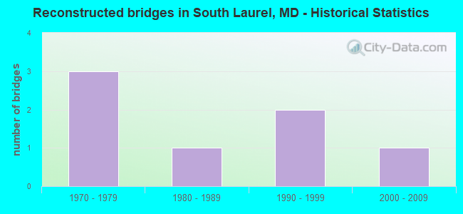 Reconstructed bridges in South Laurel, MD - Historical Statistics