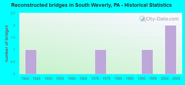 Reconstructed bridges in South Waverly, PA - Historical Statistics
