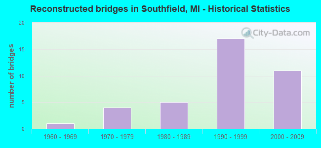 Reconstructed bridges in Southfield, MI - Historical Statistics