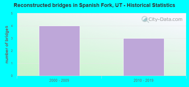 Reconstructed bridges in Spanish Fork, UT - Historical Statistics