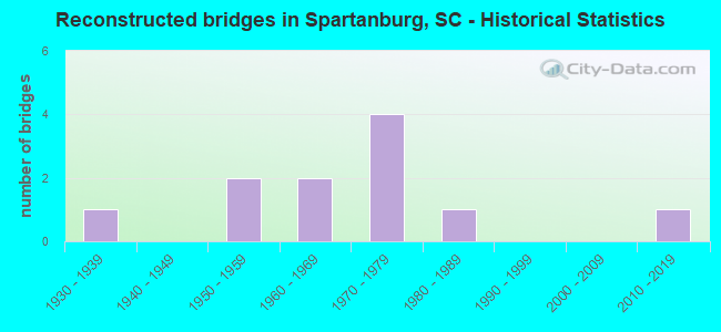 Reconstructed bridges in Spartanburg, SC - Historical Statistics