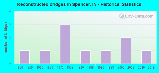 Reconstructed bridges in Spencer, IN - Historical Statistics