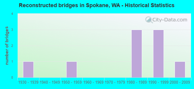 Reconstructed bridges in Spokane, WA - Historical Statistics