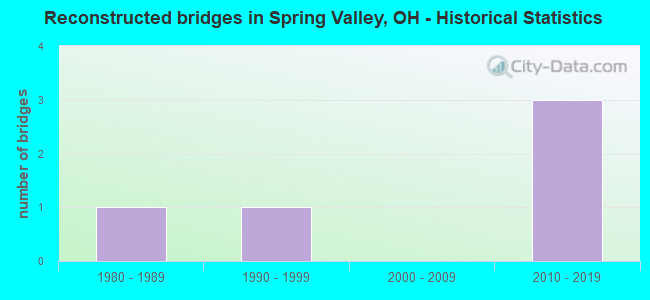 Reconstructed bridges in Spring Valley, OH - Historical Statistics