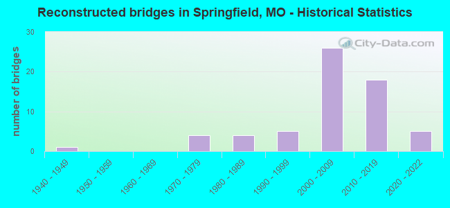 Reconstructed bridges in Springfield, MO - Historical Statistics