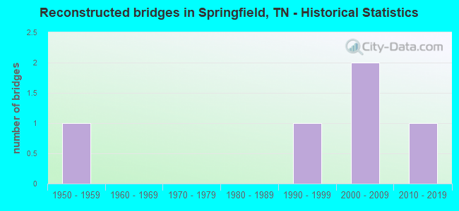 Reconstructed bridges in Springfield, TN - Historical Statistics