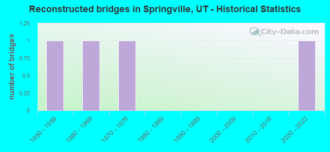 Reconstructed bridges in Springville, UT - Historical Statistics
