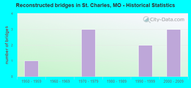 Reconstructed bridges in St. Charles, MO - Historical Statistics
