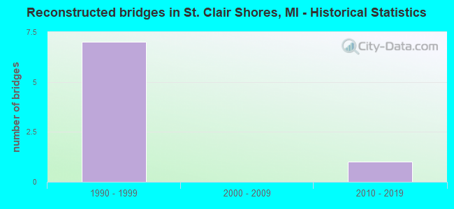 Reconstructed bridges in St. Clair Shores, MI - Historical Statistics