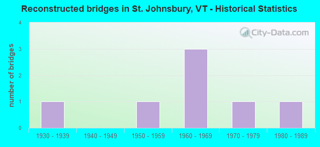 Reconstructed bridges in St. Johnsbury, VT - Historical Statistics