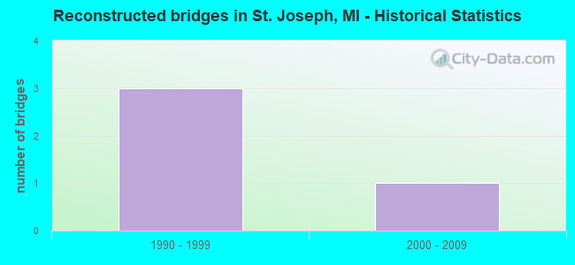 Reconstructed bridges in St. Joseph, MI - Historical Statistics