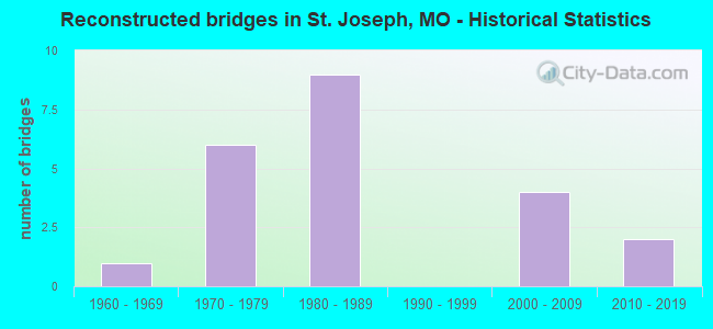 Reconstructed bridges in St. Joseph, MO - Historical Statistics