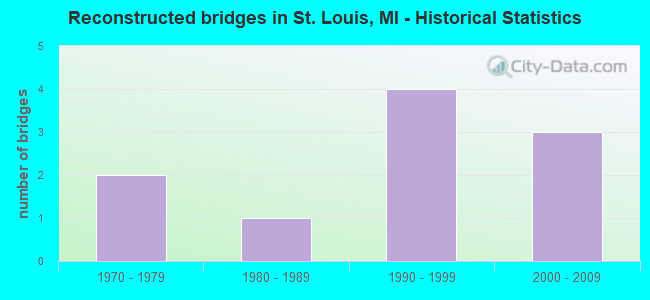 Reconstructed bridges in St. Louis, MI - Historical Statistics