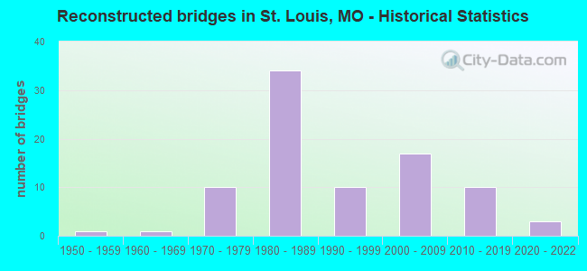Reconstructed bridges in St. Louis, MO - Historical Statistics