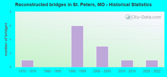 Reconstructed bridges in St. Peters, MO - Historical Statistics