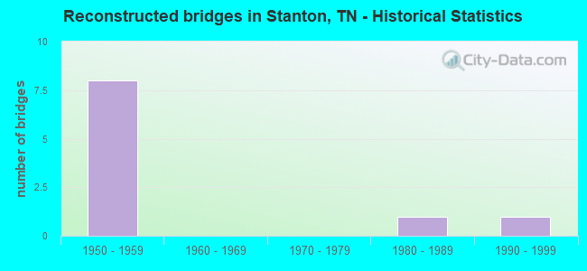 Reconstructed bridges in Stanton, TN - Historical Statistics
