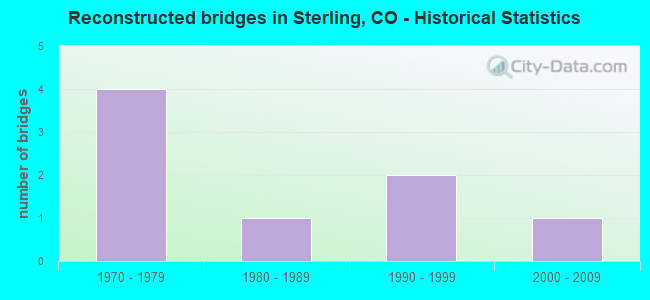Reconstructed bridges in Sterling, CO - Historical Statistics