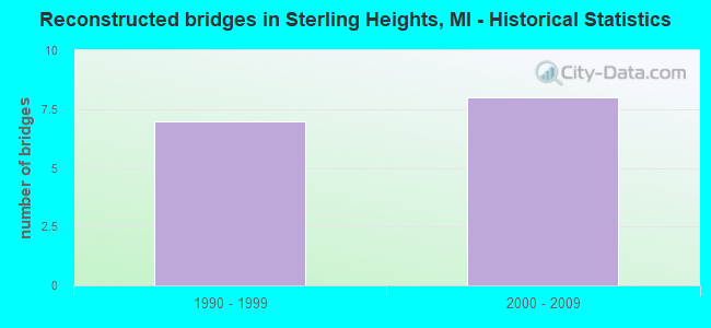 Reconstructed bridges in Sterling Heights, MI - Historical Statistics