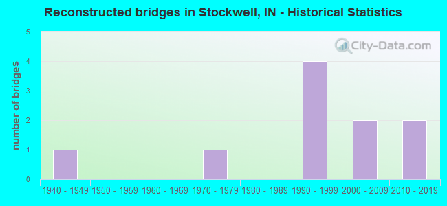 Reconstructed bridges in Stockwell, IN - Historical Statistics