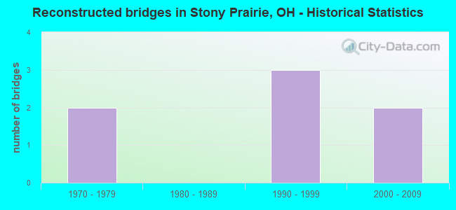 Reconstructed bridges in Stony Prairie, OH - Historical Statistics