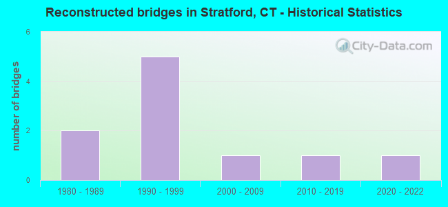 Reconstructed bridges in Stratford, CT - Historical Statistics
