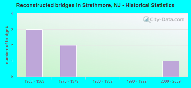 Reconstructed bridges in Strathmore, NJ - Historical Statistics