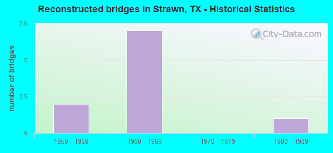 Reconstructed bridges in Strawn, TX - Historical Statistics