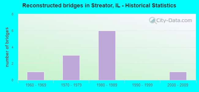 Reconstructed bridges in Streator, IL - Historical Statistics