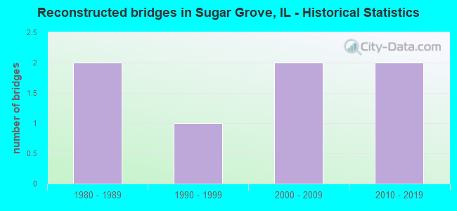 Reconstructed bridges in Sugar Grove, IL - Historical Statistics