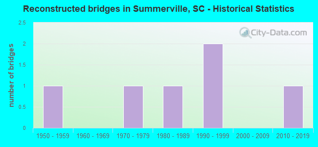 Reconstructed bridges in Summerville, SC - Historical Statistics