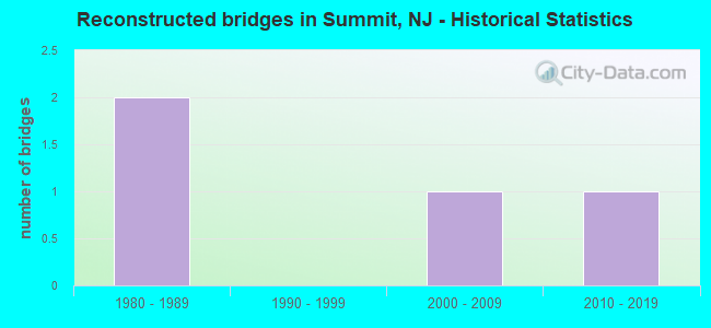 Reconstructed bridges in Summit, NJ - Historical Statistics