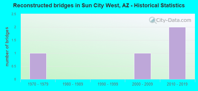 Reconstructed bridges in Sun City West, AZ - Historical Statistics