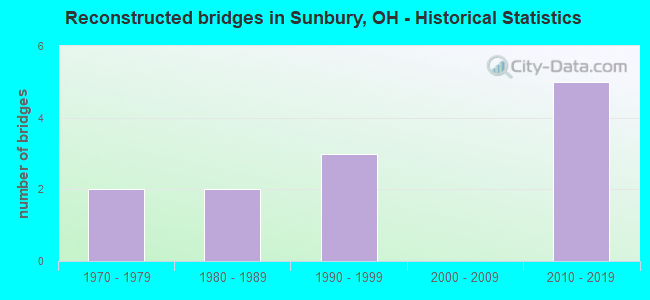 Reconstructed bridges in Sunbury, OH - Historical Statistics