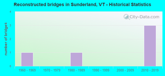 Reconstructed bridges in Sunderland, VT - Historical Statistics