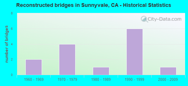 Reconstructed bridges in Sunnyvale, CA - Historical Statistics