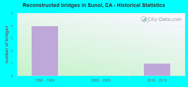 Reconstructed bridges in Sunol, CA - Historical Statistics