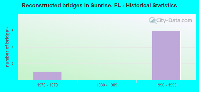 Reconstructed bridges in Sunrise, FL - Historical Statistics