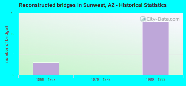Reconstructed bridges in Sunwest, AZ - Historical Statistics