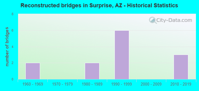 Reconstructed bridges in Surprise, AZ - Historical Statistics