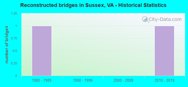 Reconstructed bridges in Sussex, VA - Historical Statistics