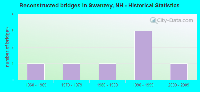 Reconstructed bridges in Swanzey, NH - Historical Statistics