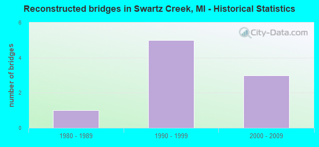 Reconstructed bridges in Swartz Creek, MI - Historical Statistics