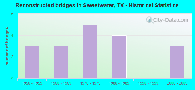 Reconstructed bridges in Sweetwater, TX - Historical Statistics