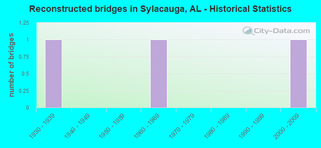 Reconstructed bridges in Sylacauga, AL - Historical Statistics