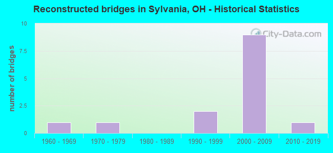 Reconstructed bridges in Sylvania, OH - Historical Statistics
