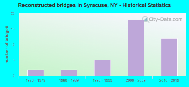 Reconstructed bridges in Syracuse, NY - Historical Statistics