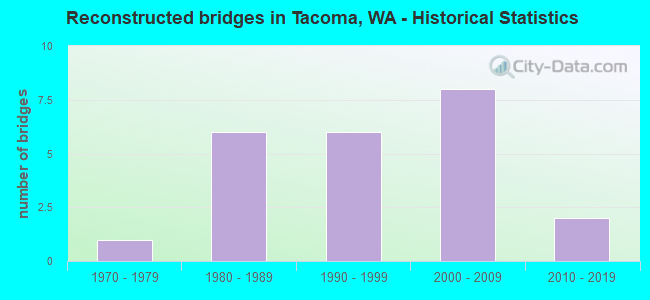 Reconstructed bridges in Tacoma, WA - Historical Statistics