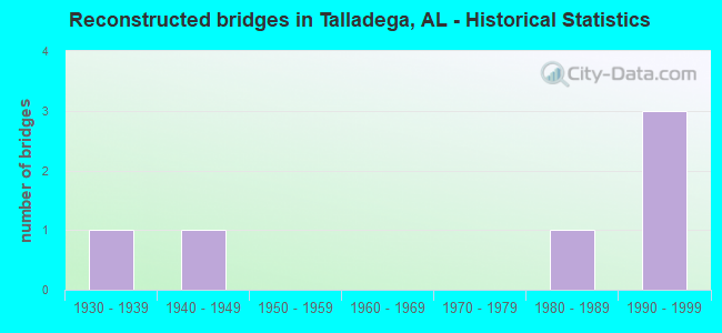 Reconstructed bridges in Talladega, AL - Historical Statistics