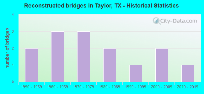Reconstructed bridges in Taylor, TX - Historical Statistics